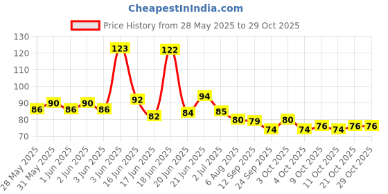 flipkart.com shopeleven Cool Magnetic Gel Eyemask Aloevera shopeleven Price History Graph from 28 May 2025 to 29 Oct 2025