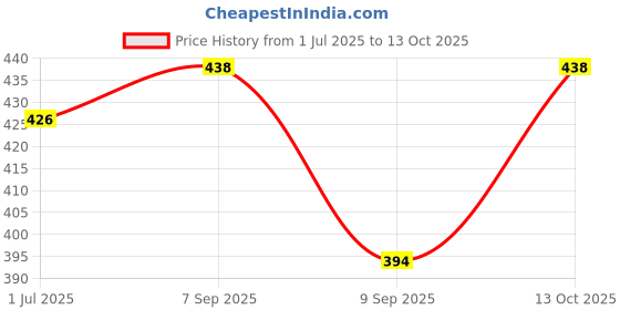 flipkart.com cool mean Women Cargos cool mean Price History Graph from 1 Jul 2025 to 13 Oct 2025