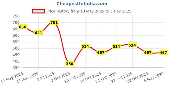flipkart.com head & shoulders Cool Menthol 2-in-1 Anti-Dandruff Shampoo + Conditioner for All-Hair Types head & shoulders Price History Graph from 13 May 2025 to 1 Nov 2025