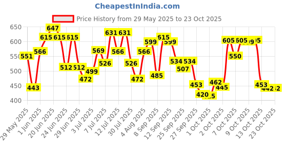 flipkart.com head & shoulders Cool Menthol Anti-Dandruff Shampoo for Men & Women head & shoulders Price History Graph from 29 May 2025 to 23 Oct 2025