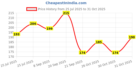 flipkart.com head & shoulders Cool Menthol Anti-Dandruff Shampoo for Scalp Protection head & shoulders Price History Graph from 25 Jul 2025 to 30 Oct 2025