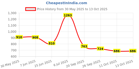 flipkart.com vellinto Cool MEWAR Rajasthani Jutis For Men Mojaris For Men Nagra For Men Casuals For Men vellinto Price History Graph from 30 May 2025 to 13 Oct 2025