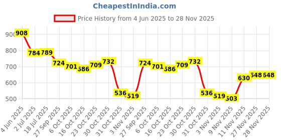 flipkart.com vellinto Cool MEWAR Rajasthani Jutis For Men Mojaris For Men Nagra For Men Casuals For Men vellinto Price History Graph from 4 Jun 2025 to 27 Nov 2025