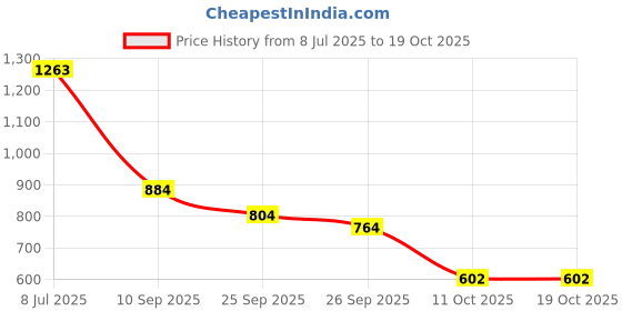 flipkart.com vellinto Cool MEWAR Rajasthani Jutis For Men Mojaris For Men Nagra For Men Casuals For Men vellinto Price History Graph from 8 Jul 2025 to 17 Oct 2025