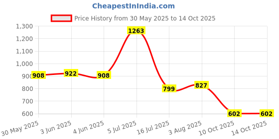 flipkart.com vellinto Cool MEWAR Rajasthani Jutis For Men Mojaris For Men Nagra For Men Casuals For Men vellinto Price History Graph from 30 May 2025 to 13 Oct 2025