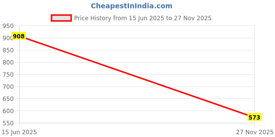 flipkart.com vellinto Cool MEWAR Rajasthani Jutis For Men Mojaris For Men Nagra For Men Casuals For Men vellinto Price History Graph from 15 Jun 2025 to 27 Nov 2025