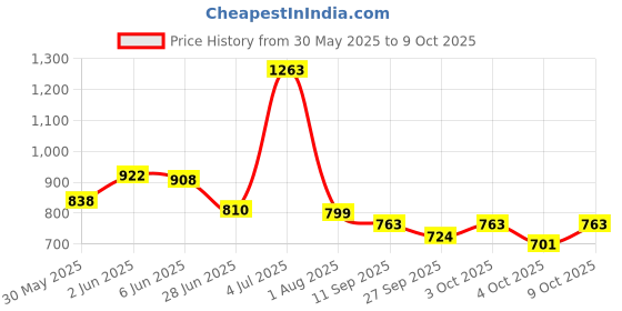 flipkart.com vellinto Cool MEWAR Rajasthani Jutis For Men Mojaris For Men Nagra For Men Casuals For Men vellinto Price History Graph from 30 May 2025 to 9 Oct 2025