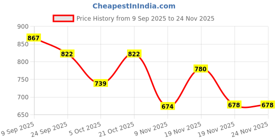 flipkart.com vellinto Cool MEWAR Rajasthani Jutis For Men Mojaris For Men Nagra For Men Casuals For Men vellinto Price History Graph from 9 Sep 2025 to 24 Nov 2025