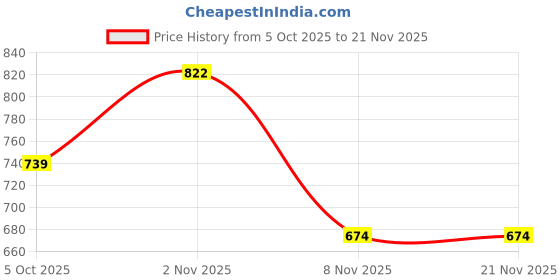 flipkart.com vellinto Cool MEWAR Rajasthani Jutis For Men Mojaris For Men Nagra For Men Casuals For Men vellinto Price History Graph from 5 Oct 2025 to 20 Nov 2025