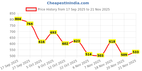 flipkart.com vellinto Cool MEWAR Rajasthani Jutis For Men Mojaris For Men Nagra For Men Loafers For Men vellinto Price History Graph from 17 Sep 2025 to 21 Nov 2025