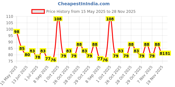 flipkart.com skore COOL Mint Flavoured / 1500+ Dotted Condom skore Price History Graph from 15 May 2025 to 27 Nov 2025