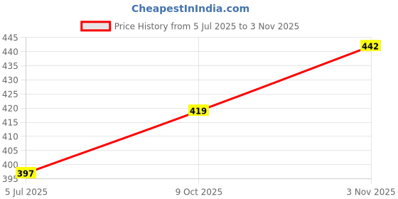flipkart.com listerine Cool Mint Mouthwash 250ml x 2 - COOL MINT listerine Price History Graph from 5 Jul 2025 to 3 Nov 2025