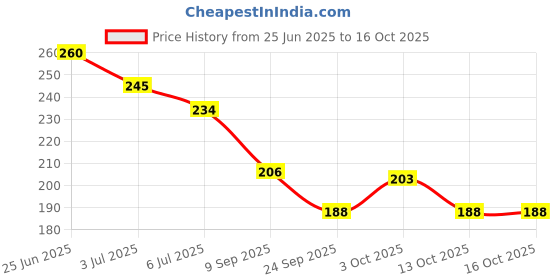 flipkart.com wellvart Cool Mint Soft Floss Cleanse (Pack Of 2 pcs) wellvart Price History Graph from 25 Jun 2025 to 13 Oct 2025