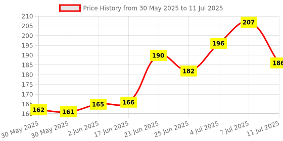 flipkart.com breedo Cool Mint Toothpaste and 1Pcs Dog Toothbrush Combo for Dogs - 100g | Pet Toothpaste breedo Price History Graph from 30 May 2025 to 11 Jul 2025