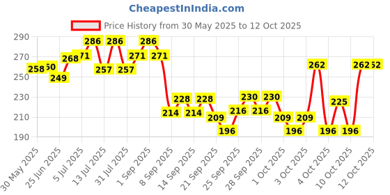 flipkart.com breedo Cool Mint Toothpaste and 2Pcs Dog Toothbrush Combo for Dogs - 100g | Pet Toothpaste breedo Price History Graph from 30 May 2025 to 12 Oct 2025