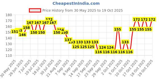 flipkart.com breedo Cool Mint Toothpaste for Dogs - 100g |Soothing Mix of Mint and Cinnamon Oil Pet Toothpaste breedo Price History Graph from 30 May 2025 to 18 Oct 2025