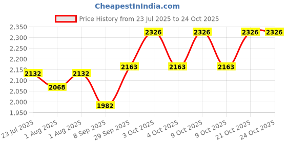 flipkart.com ameda Cool 'N Carry Milk Storage Bag ameda Price History Graph from 23 Jul 2025 to 24 Oct 2025