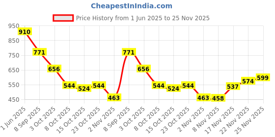 flipkart.com vellinto Cool PATIALA Jutis For Men Mojaris For Men Nagra For Men Casuals For Men vellinto Price History Graph from 1 Jun 2025 to 25 Nov 2025