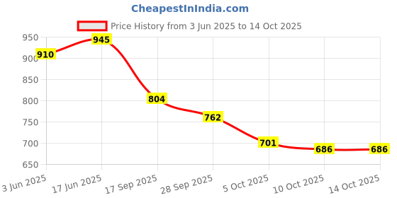flipkart.com vellinto Cool PATIALA Jutis For Men Mojaris For Men Nagra For Men Casuals For Men vellinto Price History Graph from 3 Jun 2025 to 14 Oct 2025