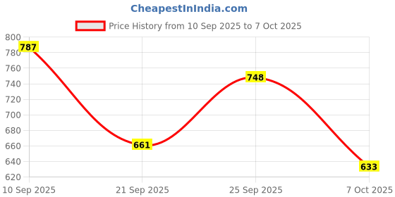 flipkart.com vellinto Cool PATIALA Jutis For Men Mojaris For Men Nagra For Men Casuals For Men vellinto Price History Graph from 10 Sep 2025 to 7 Oct 2025