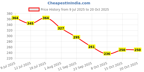 flipkart.com fur ball story Cool Pet Sunscreen for Dogs Pet First Aid Kit fur ball story Price History Graph from 9 Jul 2025 to 20 Oct 2025