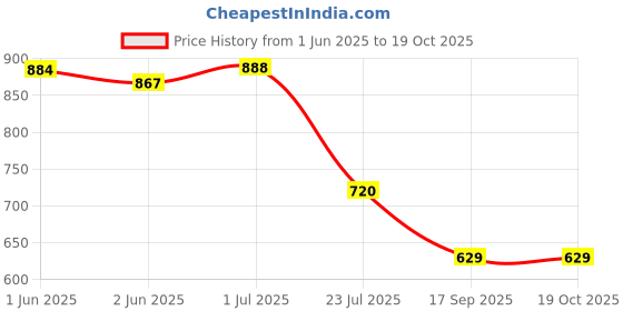 flipkart.com cool plus Men Full Sleeve Printed Hooded Sweatshirt cool plus Price History Graph from 1 Jun 2025 to 17 Oct 2025