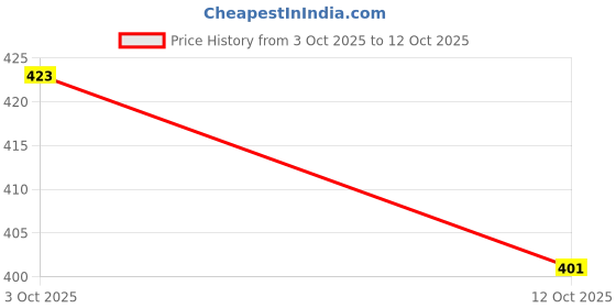 flipkart.com cool plus Men Full Sleeve Solid Hooded Sweatshirt cool plus Price History Graph from 3 Oct 2025 to 12 Oct 2025