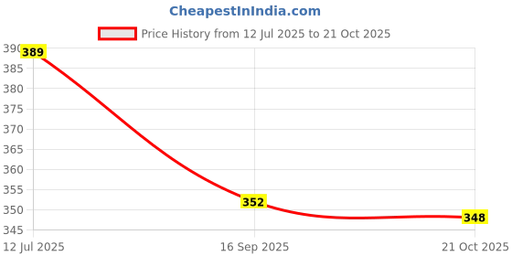 flipkart.com cool plus Men Graphic Print Round Neck Cotton Blend Red T-Shirt cool plus Price History Graph from 12 Jul 2025 to 21 Oct 2025
