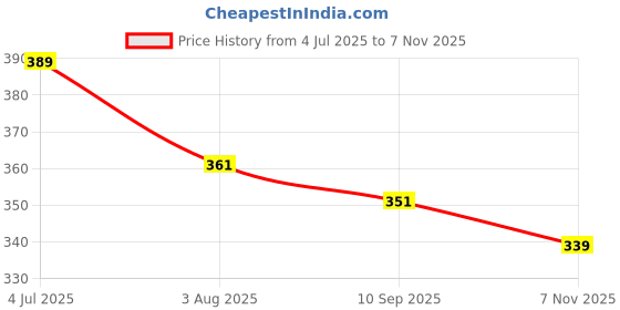 flipkart.com cool plus Men Graphic Print Round Neck Cotton Blend Red T-Shirt cool plus Price History Graph from 4 Jul 2025 to 7 Nov 2025