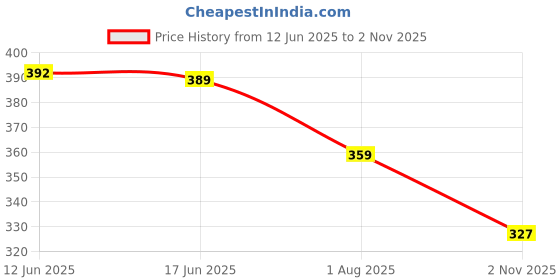 flipkart.com cool plus Men Graphic Print Round Neck Cotton Blend Red T-Shirt cool plus Price History Graph from 12 Jun 2025 to 2 Nov 2025