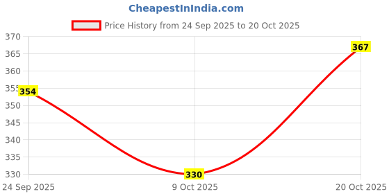 flipkart.com cool plus Men Printed Round Neck Cotton Blend Blue T-Shirt cool plus Price History Graph from 24 Sep 2025 to 20 Oct 2025