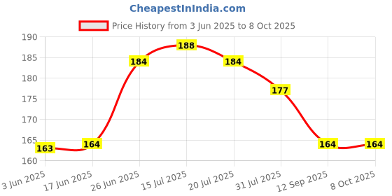 flipkart.com cool push Free size reusable & washable baby cloth diaper with 5 layer insert cool push Price History Graph from 3 Jun 2025 to 7 Oct 2025