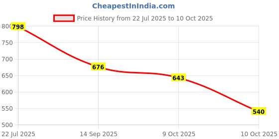 flipkart.com vellinto Cool Rajasthani Jutis For Men Mojaris For Men Nagra For Men Casuals For Men vellinto Price History Graph from 22 Jul 2025 to 10 Oct 2025