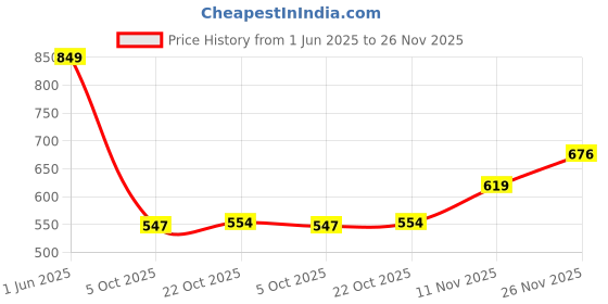 flipkart.com vellinto Cool Rajasthani Jutis For Men Mojaris For Men Nagra For Men Casuals For Men vellinto Price History Graph from 1 Jun 2025 to 26 Nov 2025