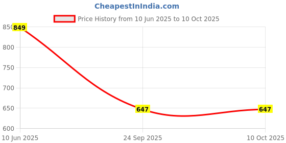 flipkart.com vellinto Cool Rajasthani Jutis For Men Mojaris For Men Nagra For Men Casuals For Men vellinto Price History Graph from 10 Jun 2025 to 4 Oct 2025