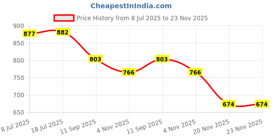 flipkart.com vellinto Cool Rajasthani Jutis For Men Mojaris For Men Nagra For Men Casuals For Men vellinto Price History Graph from 8 Jul 2025 to 23 Nov 2025