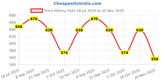 flipkart.com vellinto Cool Rajasthani Jutis For Men Mojaris For Men Nagra For Men Casuals For Men vellinto Price History Graph from 18 Jul 2025 to 20 Nov 2025