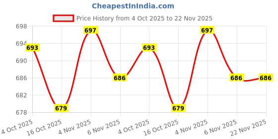 flipkart.com vellinto Cool Rajasthani Jutis For Men Mojaris For Men Nagra For Men Casuals For Men vellinto Price History Graph from 4 Oct 2025 to 22 Nov 2025