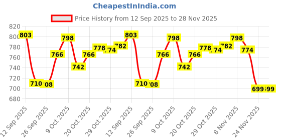 flipkart.com vellinto Cool Rajasthani Jutis For Men Mojaris For Men Nagra For Men Casuals For Men vellinto Price History Graph from 12 Sep 2025 to 24 Nov 2025