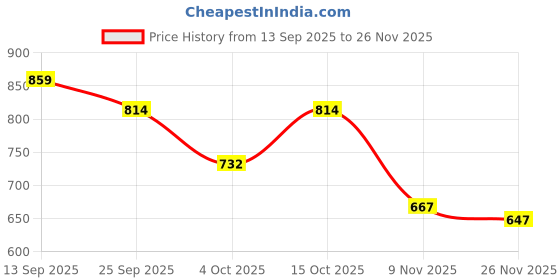 flipkart.com vellinto Cool Rajasthani Jutis For Men Mojaris For Men Nagra For Men Casuals For Men vellinto Price History Graph from 13 Sep 2025 to 26 Nov 2025