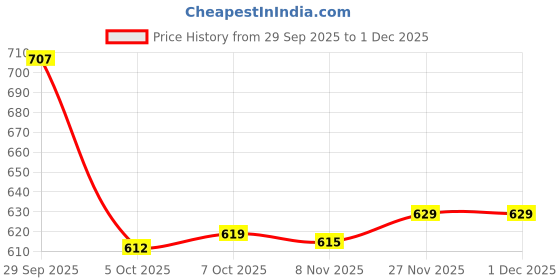 flipkart.com vellinto Cool Rajasthani Jutis For Men Mojaris For Men Nagra For Men Casuals For Men vellinto Price History Graph from 29 Sep 2025 to 1 Dec 2025