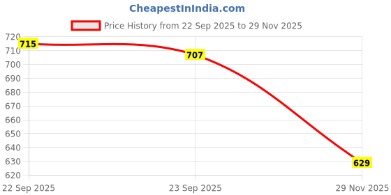 flipkart.com vellinto Cool Rajasthani Jutis For Men Mojaris For Men Nagra For Men Casuals For Men vellinto Price History Graph from 22 Sep 2025 to 29 Nov 2025