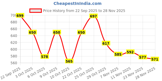 flipkart.com vellinto Cool Rajasthani Jutis For Men Mojaris For Men Nagra For Men Casuals For Men vellinto Price History Graph from 22 Sep 2025 to 27 Nov 2025