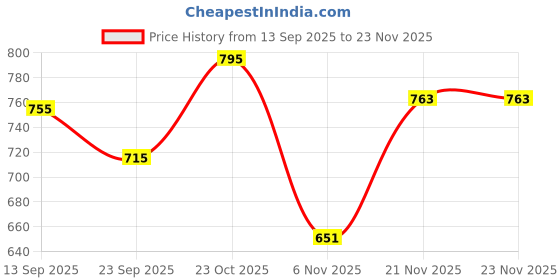 flipkart.com mark range Cool Rajasthani Jutis For Men Mojaris For Men Nagra For Men Casuals For Men Mojaris For Men mark range Price History Graph from 13 Sep 2025 to 21 Nov 2025