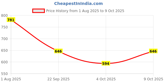 flipkart.com vellinto Cool Rajasthani Jutis For Men Mojaris For Men Nagra For Men Mojaris For Men vellinto Price History Graph from 1 Aug 2025 to 9 Oct 2025