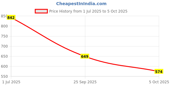 flipkart.com vellinto Cool Rajasthani Jutis For Men Mojaris For Men Nagra For Men Slip On For Men vellinto Price History Graph from 1 Jul 2025 to 5 Oct 2025