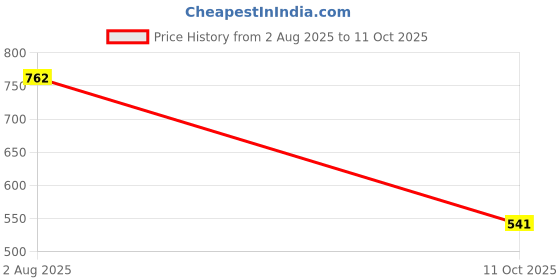 flipkart.com vellinto Cool Rajasthani Jutis For Men Mojaris For Men Nagra For Men Slip On For Men vellinto Price History Graph from 2 Aug 2025 to 11 Oct 2025