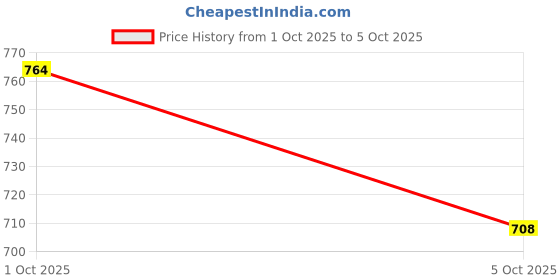 flipkart.com vellinto Cool Rajasthani Jutis For Men Mojaris For Men Nagra For Men Slip On For Men vellinto Price History Graph from 1 Oct 2025 to 5 Oct 2025