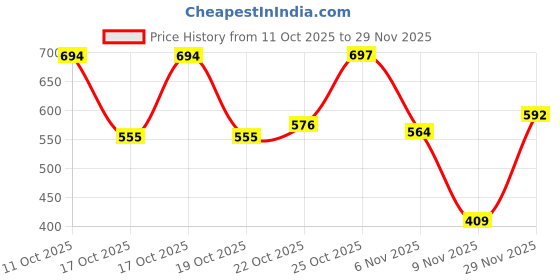 flipkart.com vellinto Cool Rajasthani Jutis For Men Mojaris For Men Nagra For Men Slip On For Men vellinto Price History Graph from 11 Oct 2025 to 29 Nov 2025