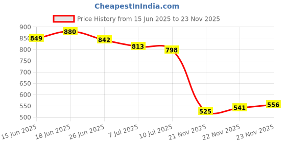 flipkart.com vellinto Cool Rajasthani PIND-DI Jutis For Men Mojaris For Men Nagra For Men Party Wear For Men vellinto Price History Graph from 15 Jun 2025 to 23 Nov 2025